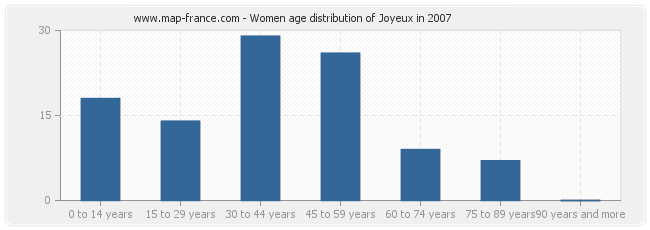 Women age distribution of Joyeux in 2007