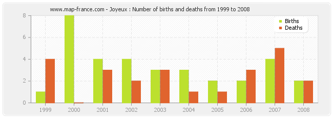 Joyeux : Number of births and deaths from 1999 to 2008