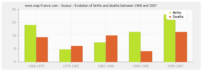 Joyeux : Evolution of births and deaths between 1968 and 2007