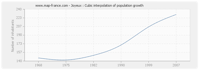 Joyeux : Cubic interpolation of population growth