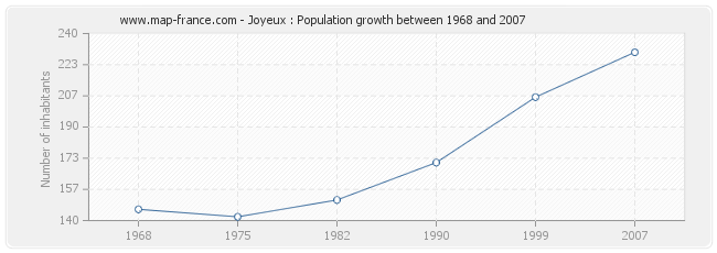 Population Joyeux