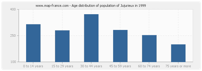 Age distribution of population of Jujurieux in 1999