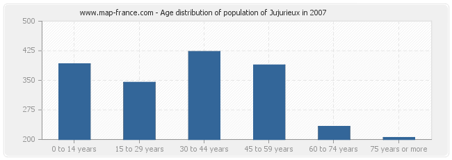 Age distribution of population of Jujurieux in 2007