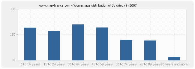 Women age distribution of Jujurieux in 2007