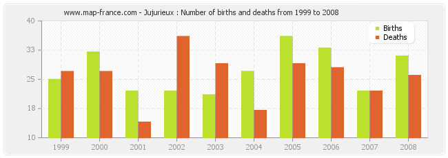 Jujurieux : Number of births and deaths from 1999 to 2008