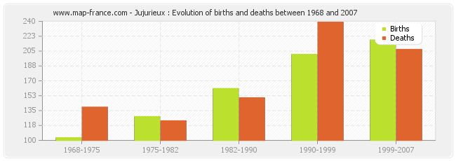 Jujurieux : Evolution of births and deaths between 1968 and 2007
