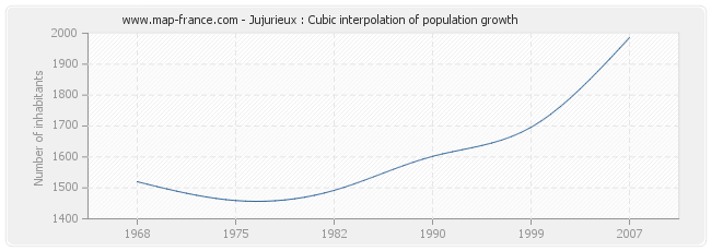 Jujurieux : Cubic interpolation of population growth