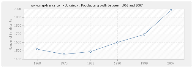 Population Jujurieux