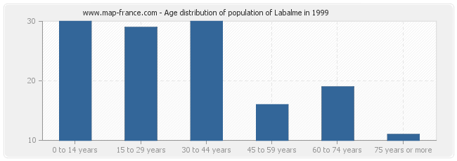 Age distribution of population of Labalme in 1999