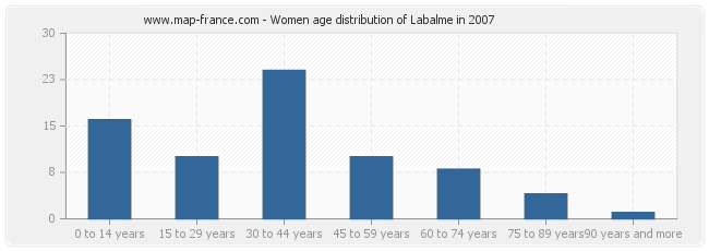 Women age distribution of Labalme in 2007