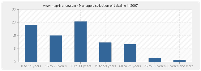 Men age distribution of Labalme in 2007