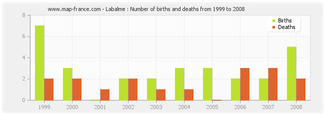 Labalme : Number of births and deaths from 1999 to 2008