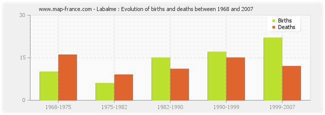 Labalme : Evolution of births and deaths between 1968 and 2007