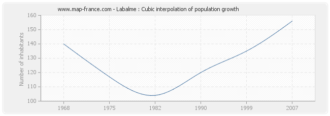 Labalme : Cubic interpolation of population growth
