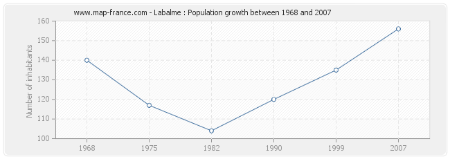 Population Labalme