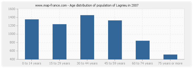 Age distribution of population of Lagnieu in 2007