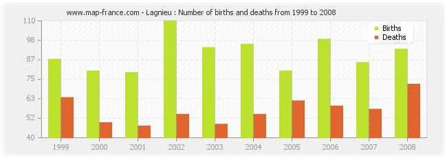 Lagnieu : Number of births and deaths from 1999 to 2008