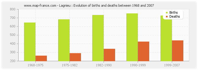 Lagnieu : Evolution of births and deaths between 1968 and 2007