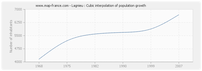 Lagnieu : Cubic interpolation of population growth