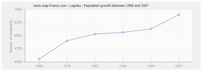 Population Lagnieu