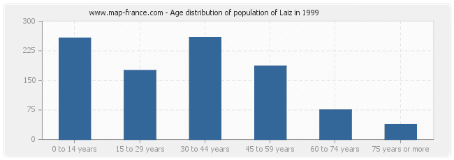 Age distribution of population of Laiz in 1999