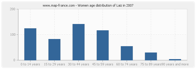 Women age distribution of Laiz in 2007