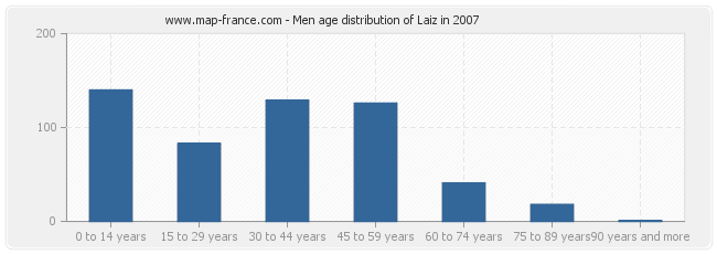 Men age distribution of Laiz in 2007