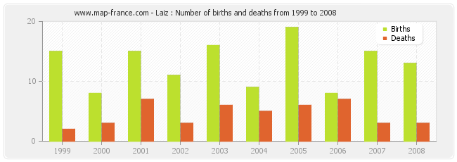 Laiz : Number of births and deaths from 1999 to 2008