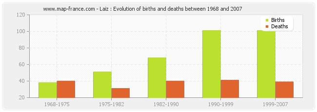 Laiz : Evolution of births and deaths between 1968 and 2007