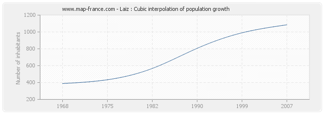 Laiz : Cubic interpolation of population growth