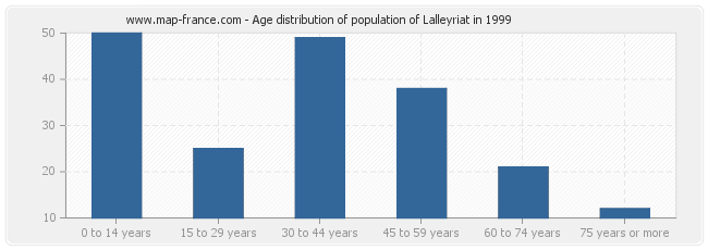 Age distribution of population of Lalleyriat in 1999