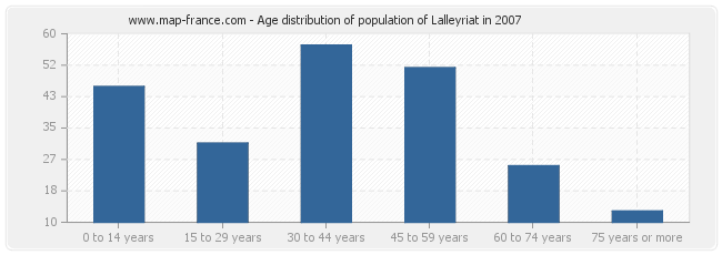 Age distribution of population of Lalleyriat in 2007