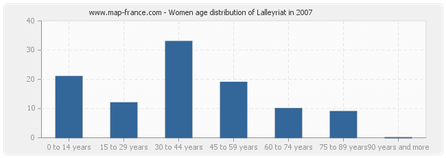 Women age distribution of Lalleyriat in 2007
