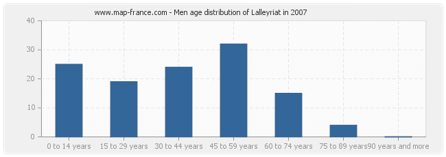 Men age distribution of Lalleyriat in 2007