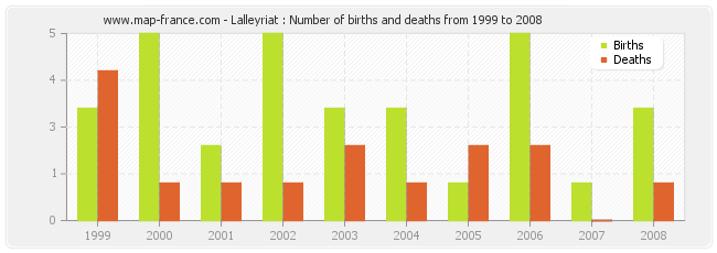Lalleyriat : Number of births and deaths from 1999 to 2008