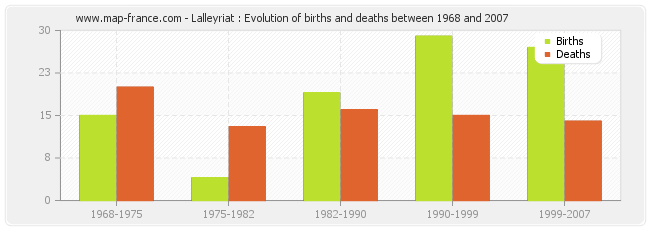 Lalleyriat : Evolution of births and deaths between 1968 and 2007