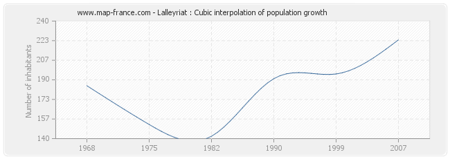 Lalleyriat : Cubic interpolation of population growth
