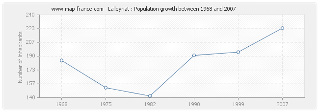 Population Lalleyriat