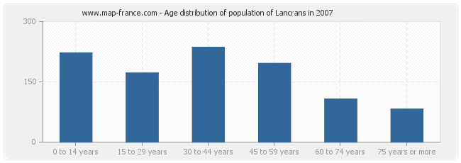 Age distribution of population of Lancrans in 2007