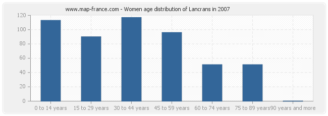 Women age distribution of Lancrans in 2007