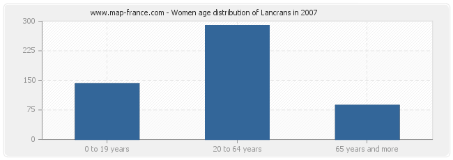 Women age distribution of Lancrans in 2007