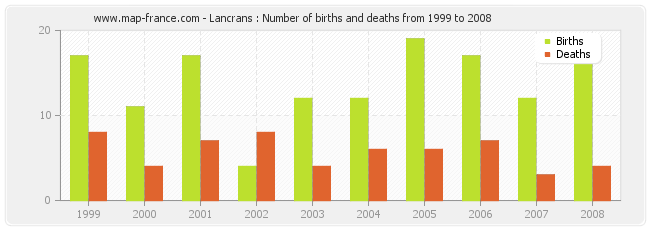 Lancrans : Number of births and deaths from 1999 to 2008