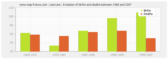 Lancrans : Evolution of births and deaths between 1968 and 2007
