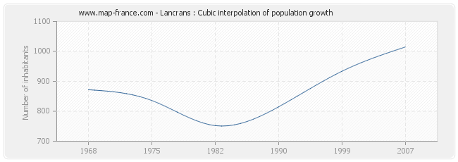 Lancrans : Cubic interpolation of population growth