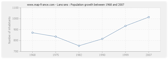 Population Lancrans
