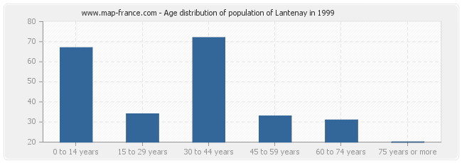 Age distribution of population of Lantenay in 1999