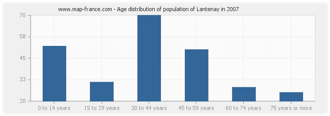 Age distribution of population of Lantenay in 2007