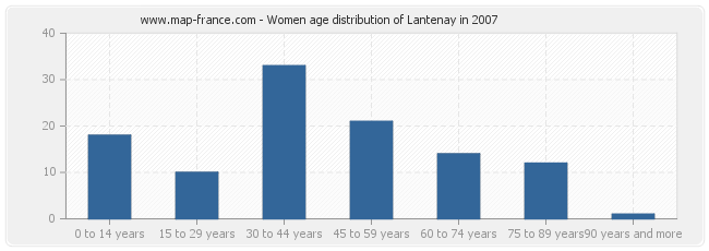 Women age distribution of Lantenay in 2007