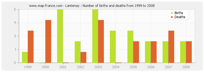 Lantenay : Number of births and deaths from 1999 to 2008