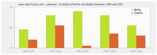 Lantenay : Evolution of births and deaths between 1968 and 2007